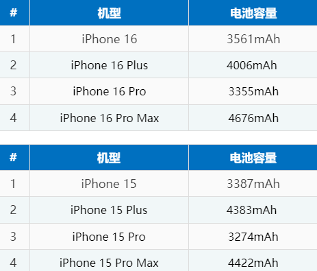 潮阳苹果16电池维修分享iPhone16系列电池容量是多少 