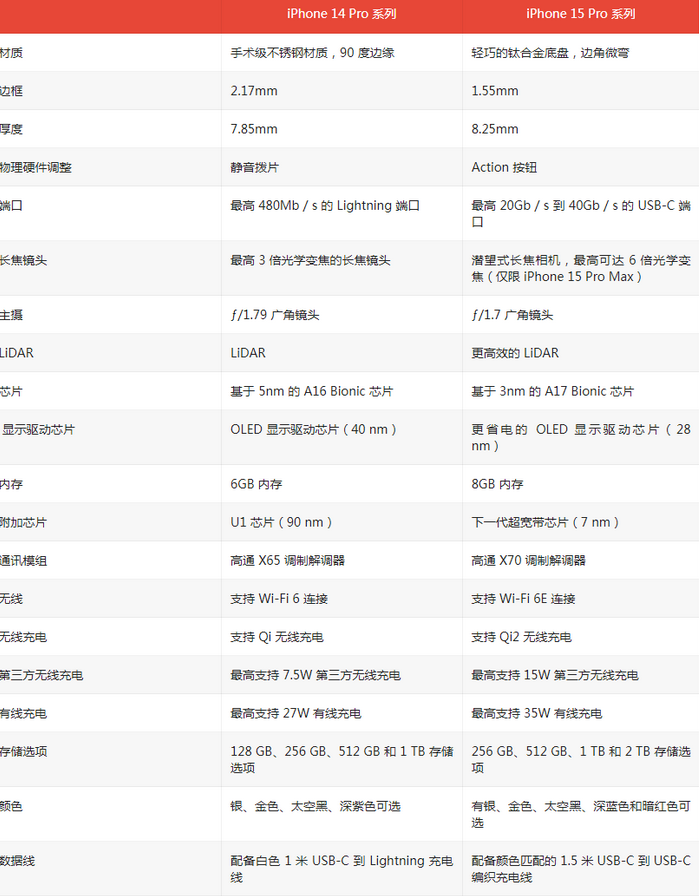 潮阳苹果14pro维修店分享iPhone15Pro和iPhone14Pro比有哪些差异